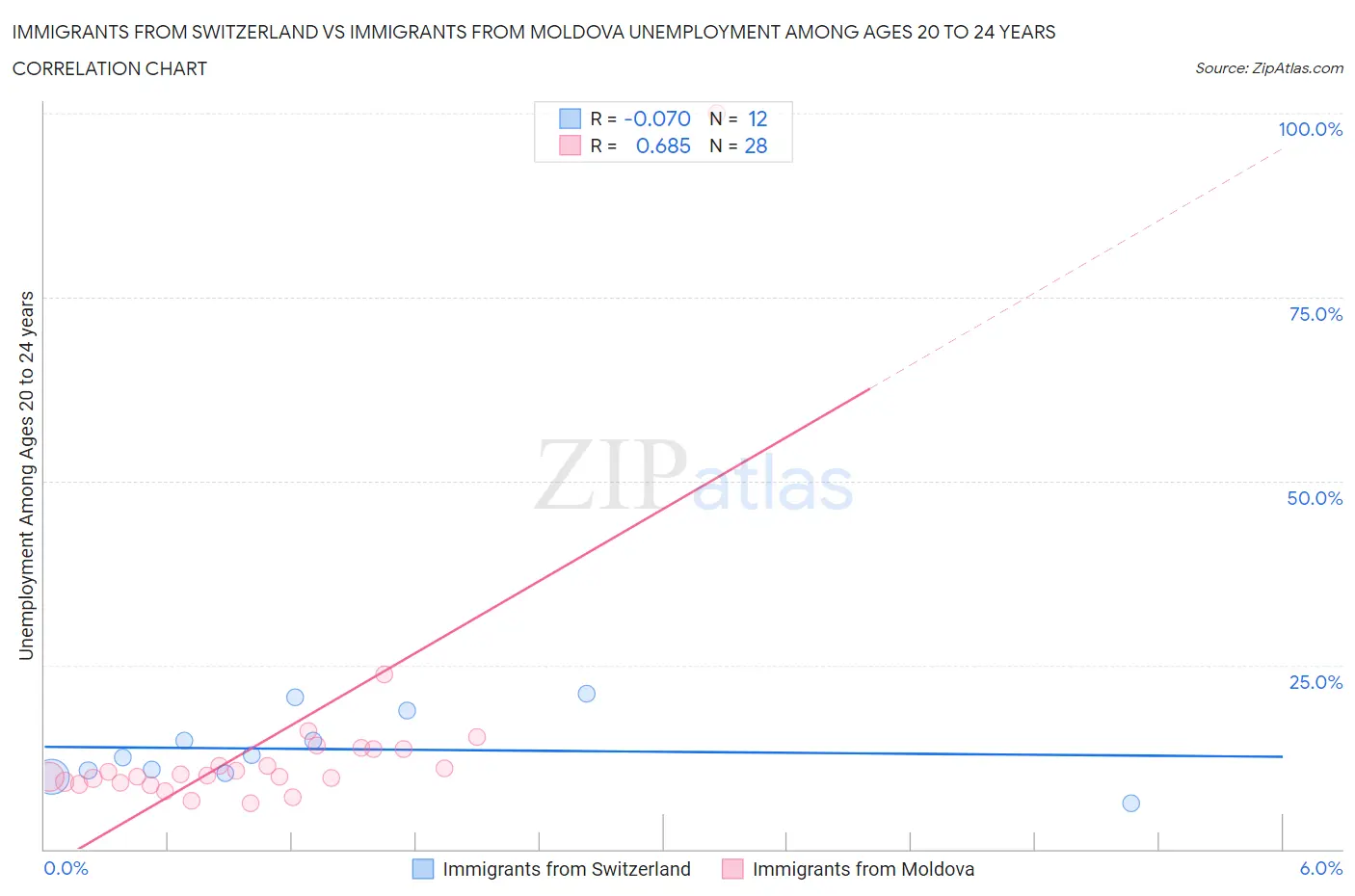 Immigrants from Switzerland vs Immigrants from Moldova Unemployment Among Ages 20 to 24 years