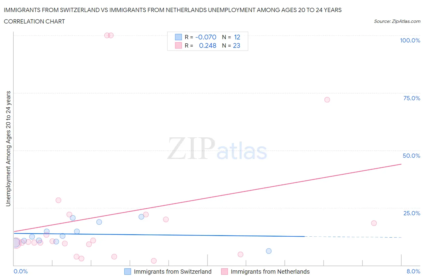 Immigrants from Switzerland vs Immigrants from Netherlands Unemployment Among Ages 20 to 24 years