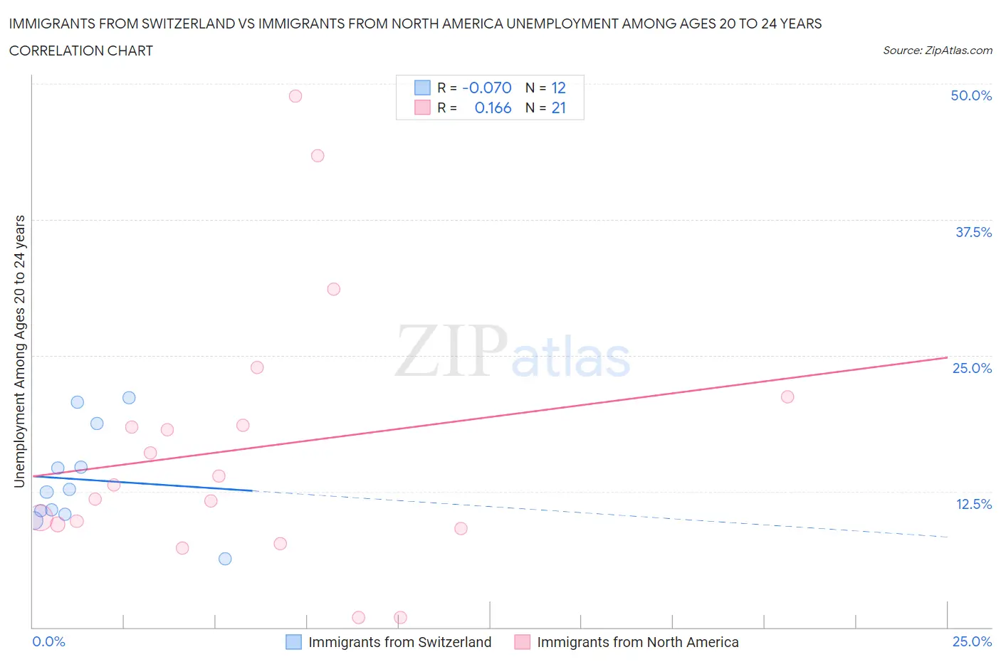 Immigrants from Switzerland vs Immigrants from North America Unemployment Among Ages 20 to 24 years