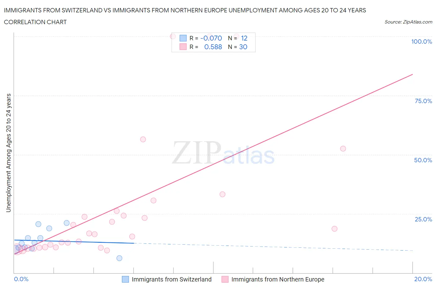 Immigrants from Switzerland vs Immigrants from Northern Europe Unemployment Among Ages 20 to 24 years