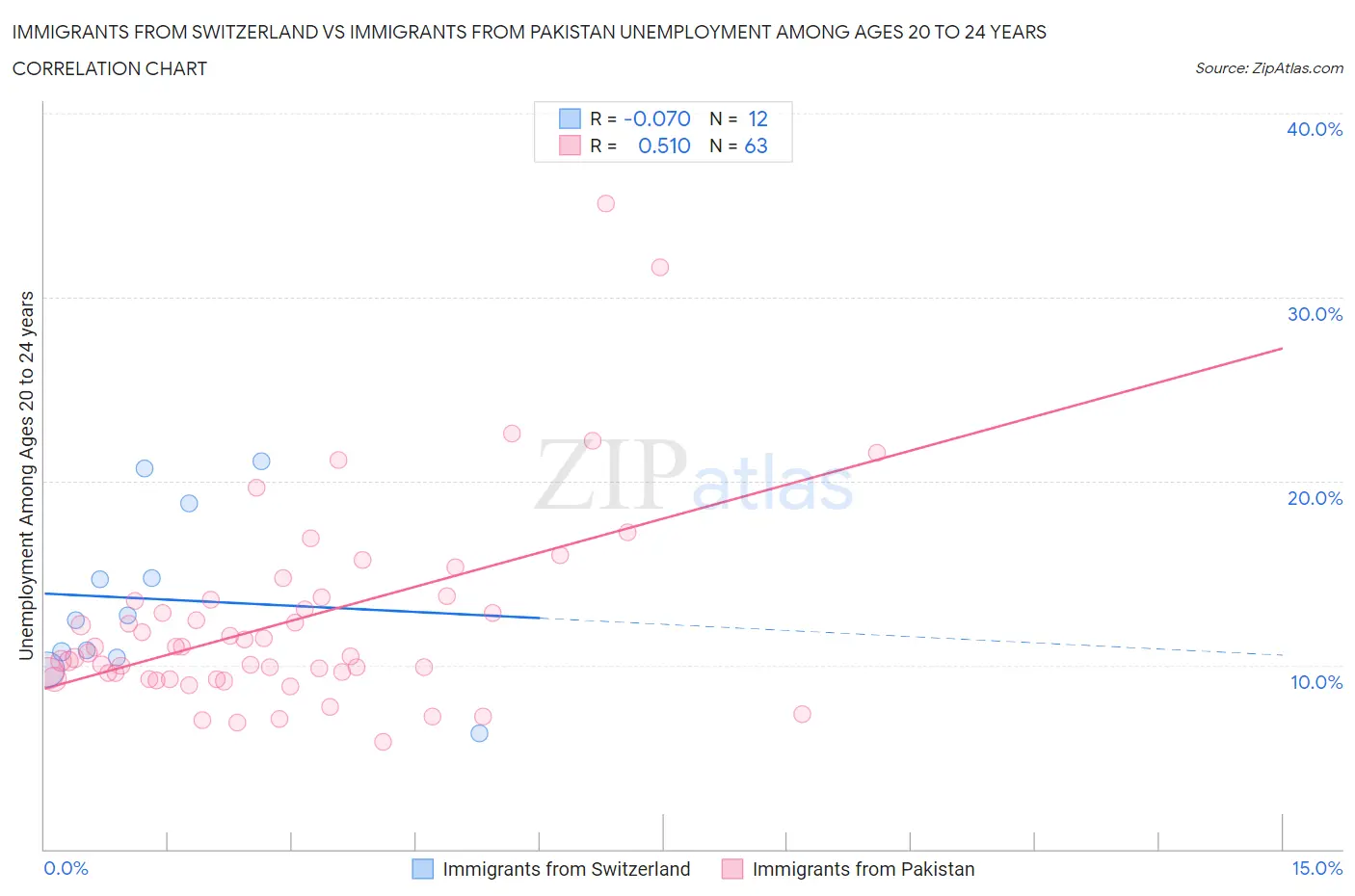 Immigrants from Switzerland vs Immigrants from Pakistan Unemployment Among Ages 20 to 24 years