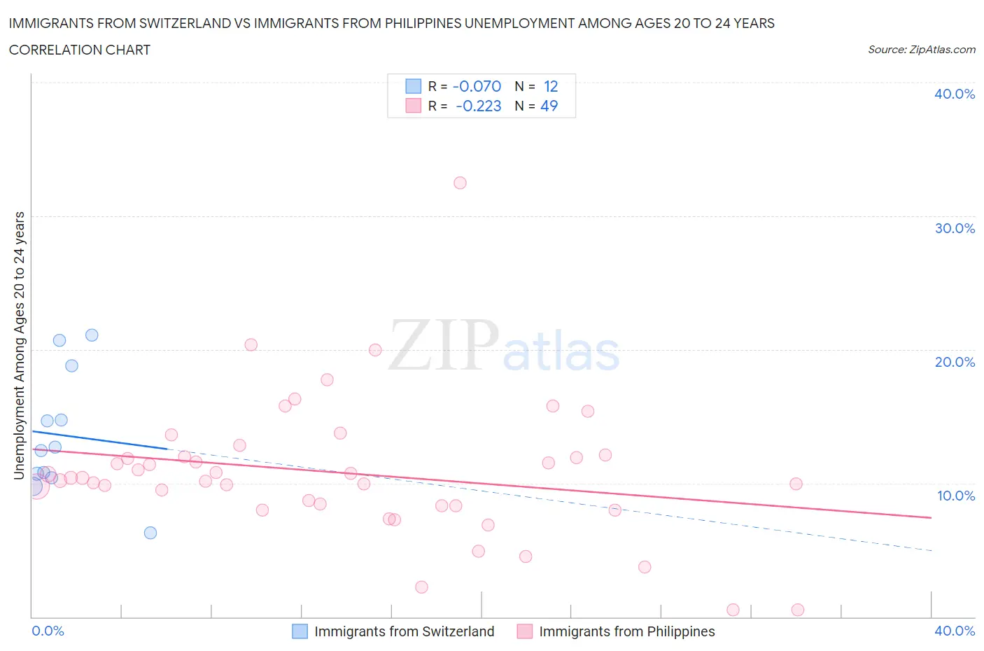 Immigrants from Switzerland vs Immigrants from Philippines Unemployment Among Ages 20 to 24 years