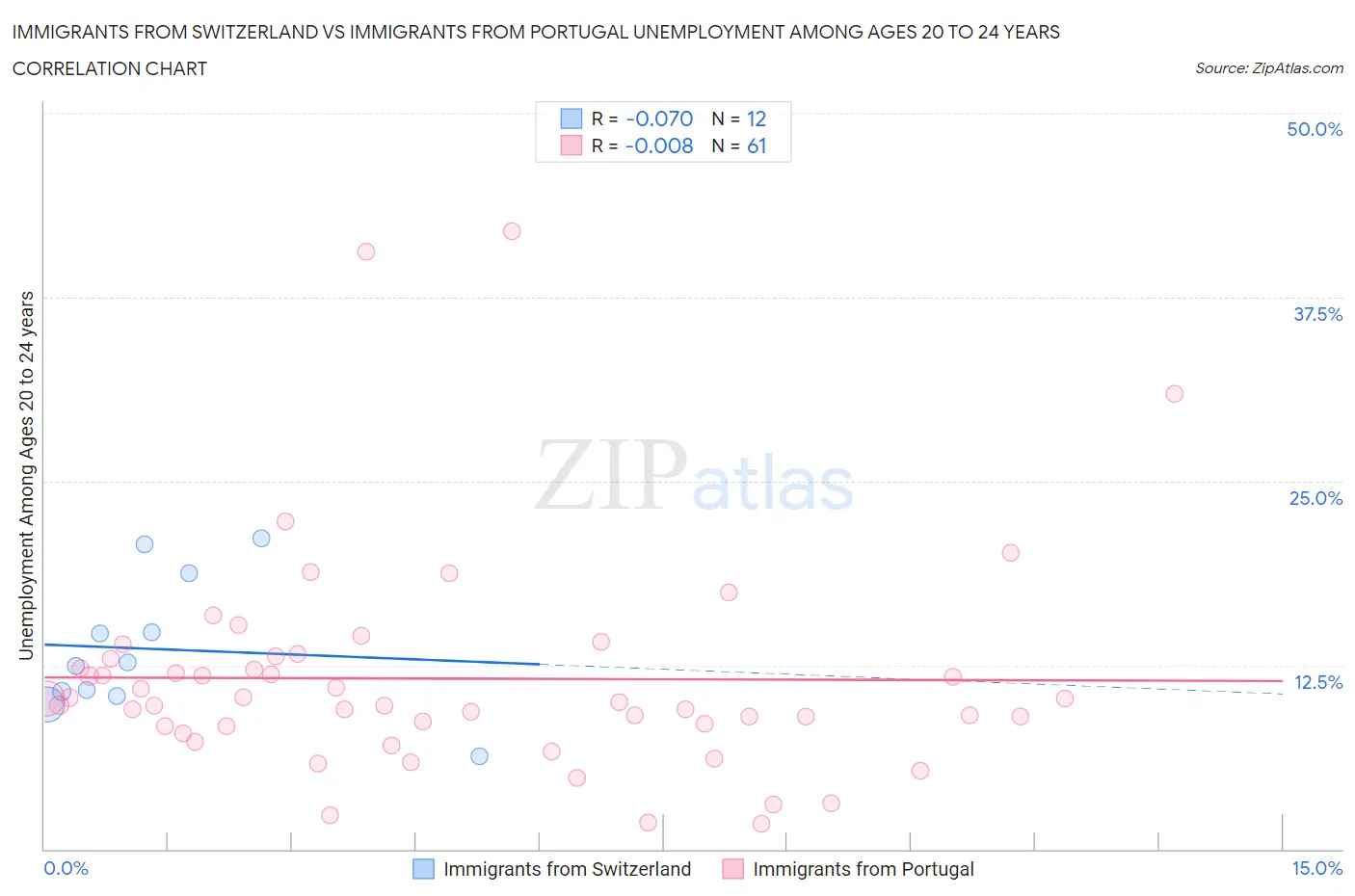 Immigrants from Switzerland vs Immigrants from Portugal Unemployment Among Ages 20 to 24 years