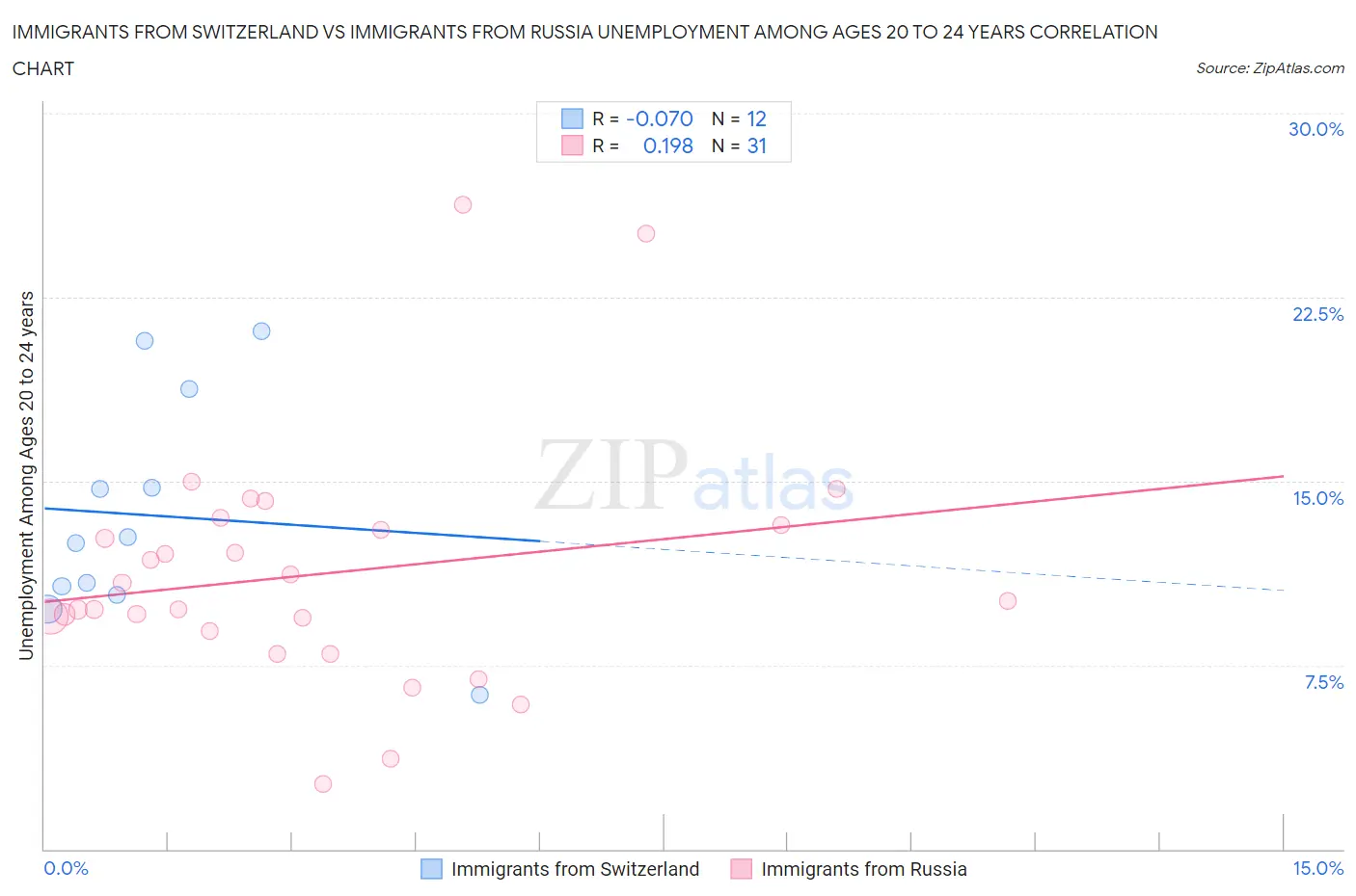 Immigrants from Switzerland vs Immigrants from Russia Unemployment Among Ages 20 to 24 years