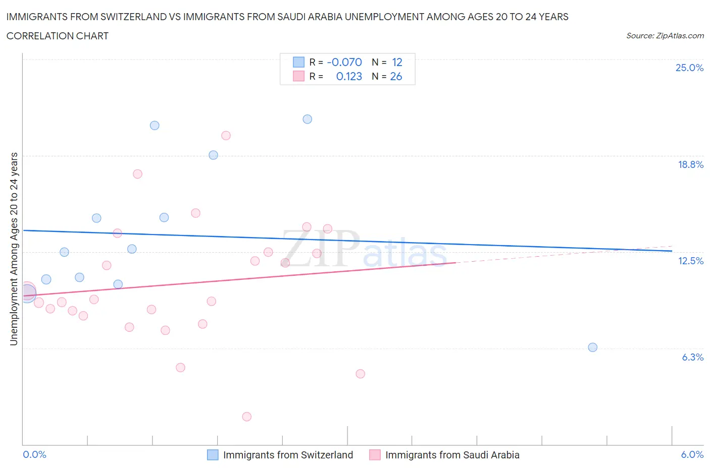 Immigrants from Switzerland vs Immigrants from Saudi Arabia Unemployment Among Ages 20 to 24 years