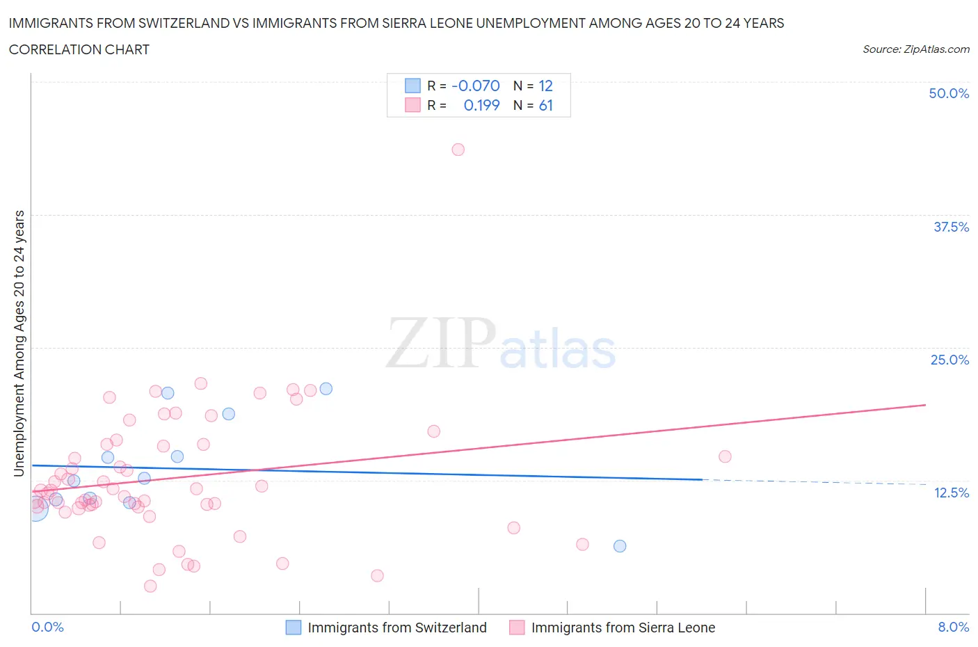 Immigrants from Switzerland vs Immigrants from Sierra Leone Unemployment Among Ages 20 to 24 years