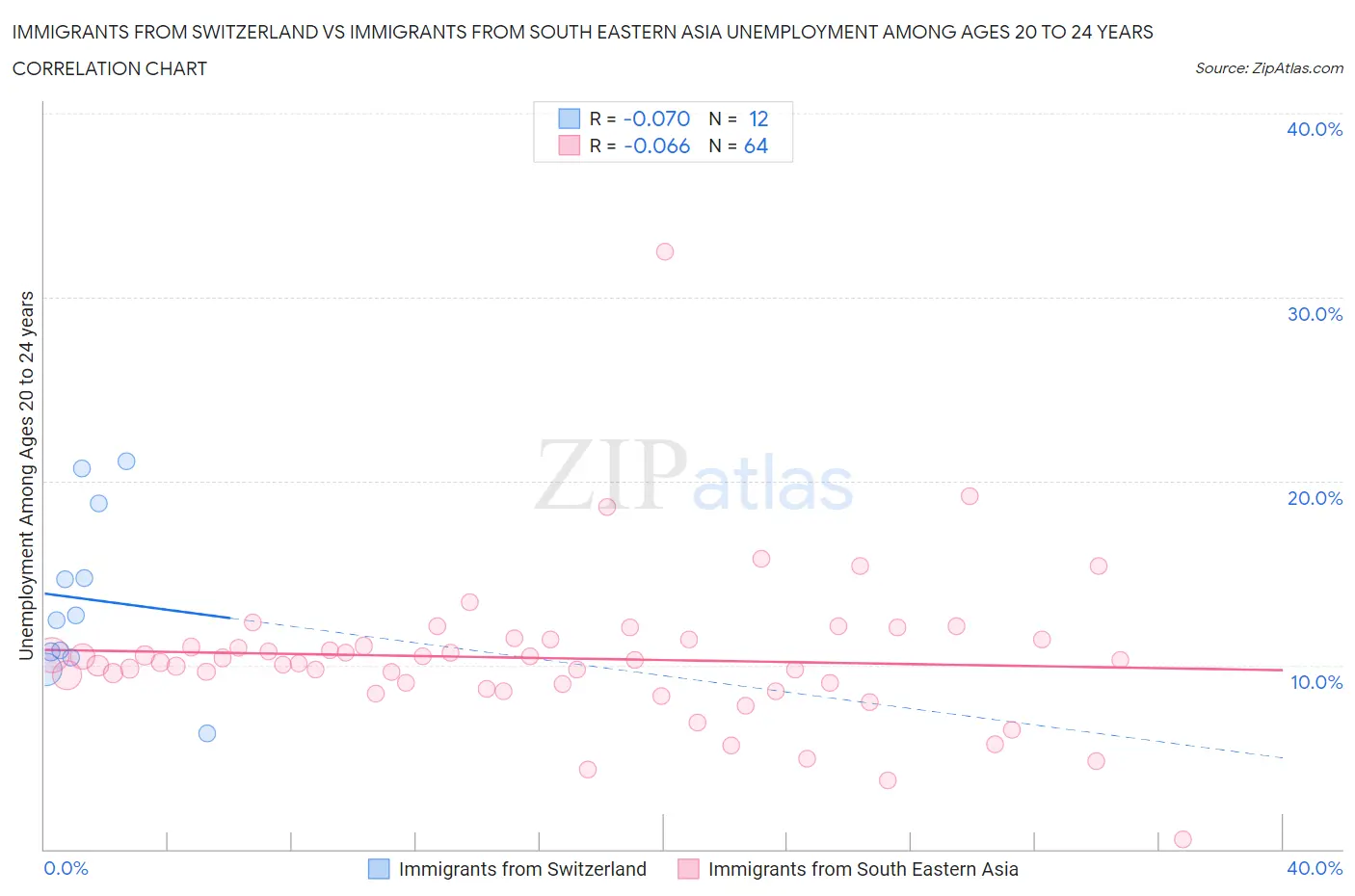 Immigrants from Switzerland vs Immigrants from South Eastern Asia Unemployment Among Ages 20 to 24 years