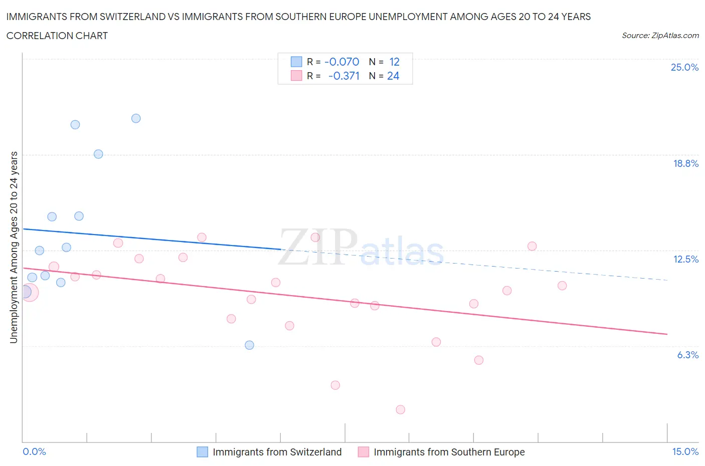 Immigrants from Switzerland vs Immigrants from Southern Europe Unemployment Among Ages 20 to 24 years