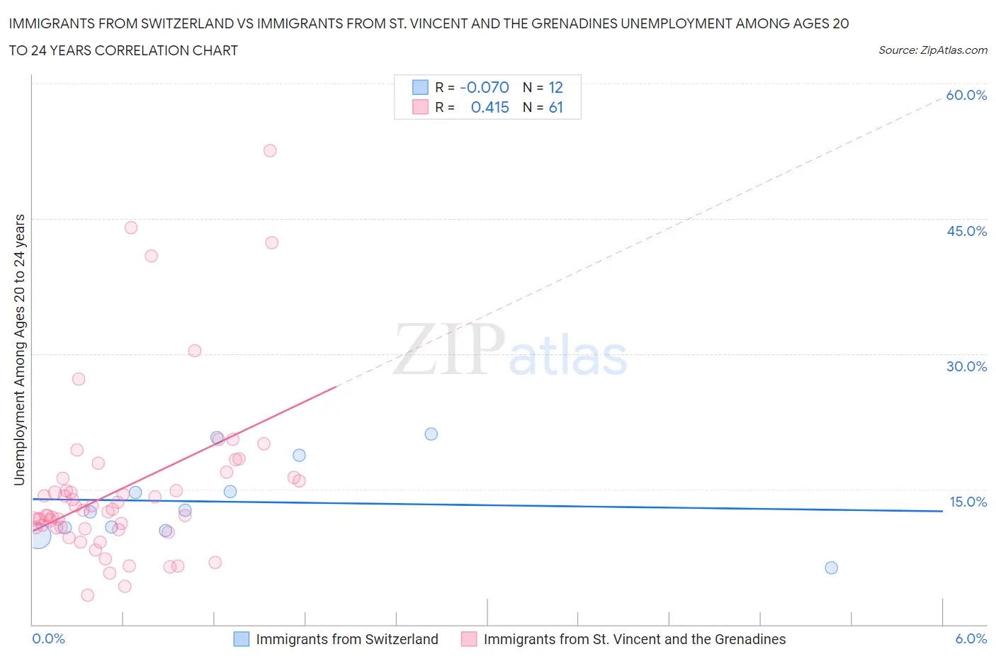 Immigrants from Switzerland vs Immigrants from St. Vincent and the Grenadines Unemployment Among Ages 20 to 24 years