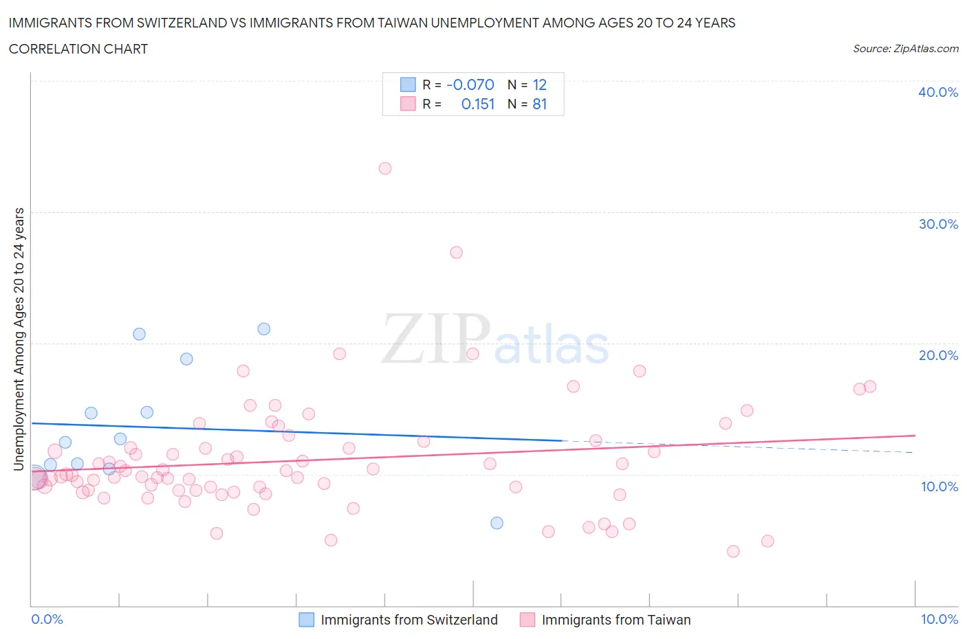 Immigrants from Switzerland vs Immigrants from Taiwan Unemployment Among Ages 20 to 24 years