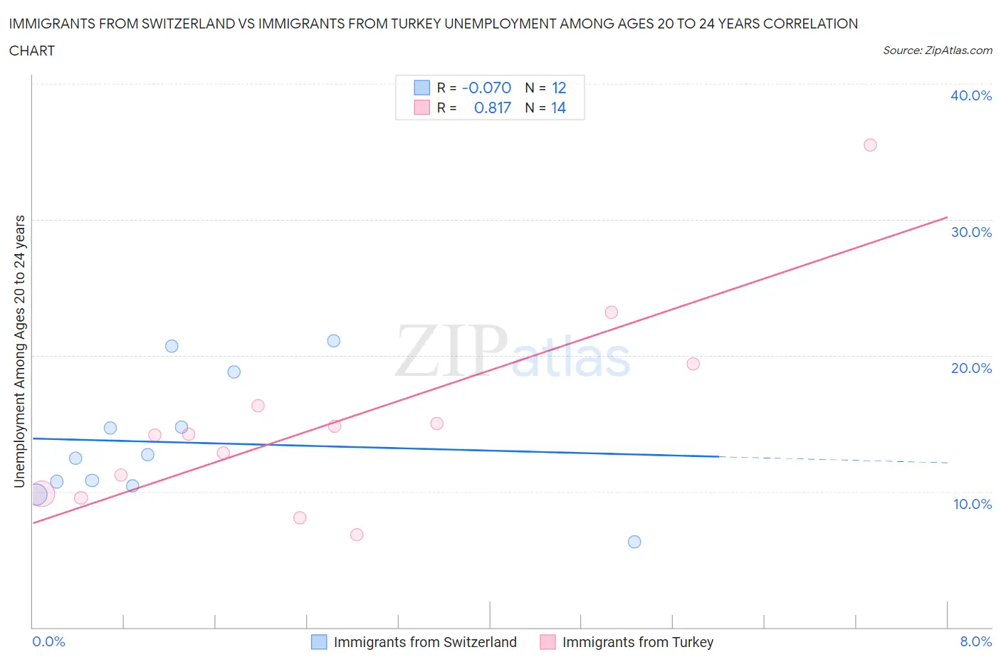 Immigrants from Switzerland vs Immigrants from Turkey Unemployment Among Ages 20 to 24 years