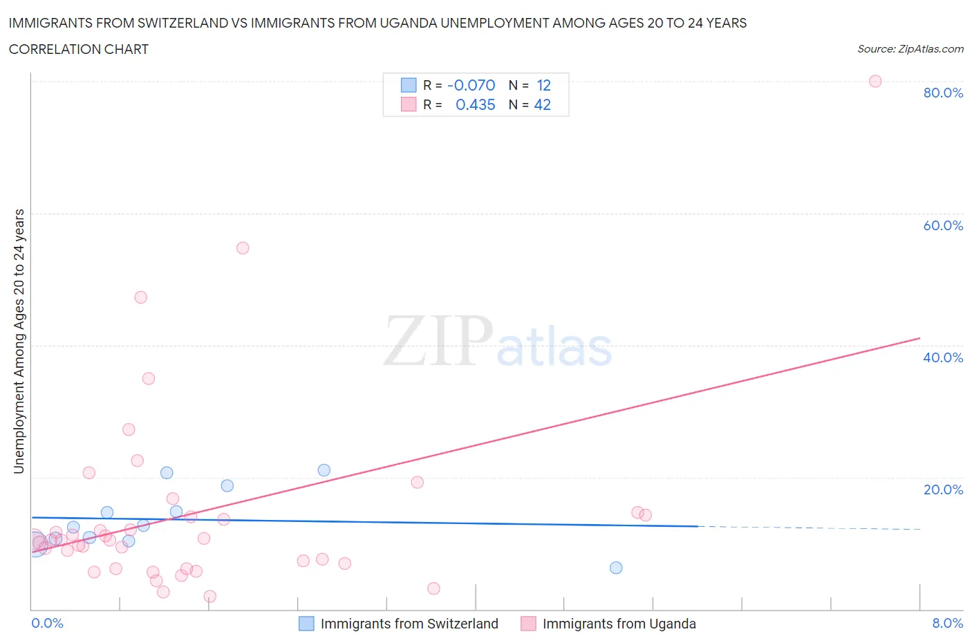 Immigrants from Switzerland vs Immigrants from Uganda Unemployment Among Ages 20 to 24 years