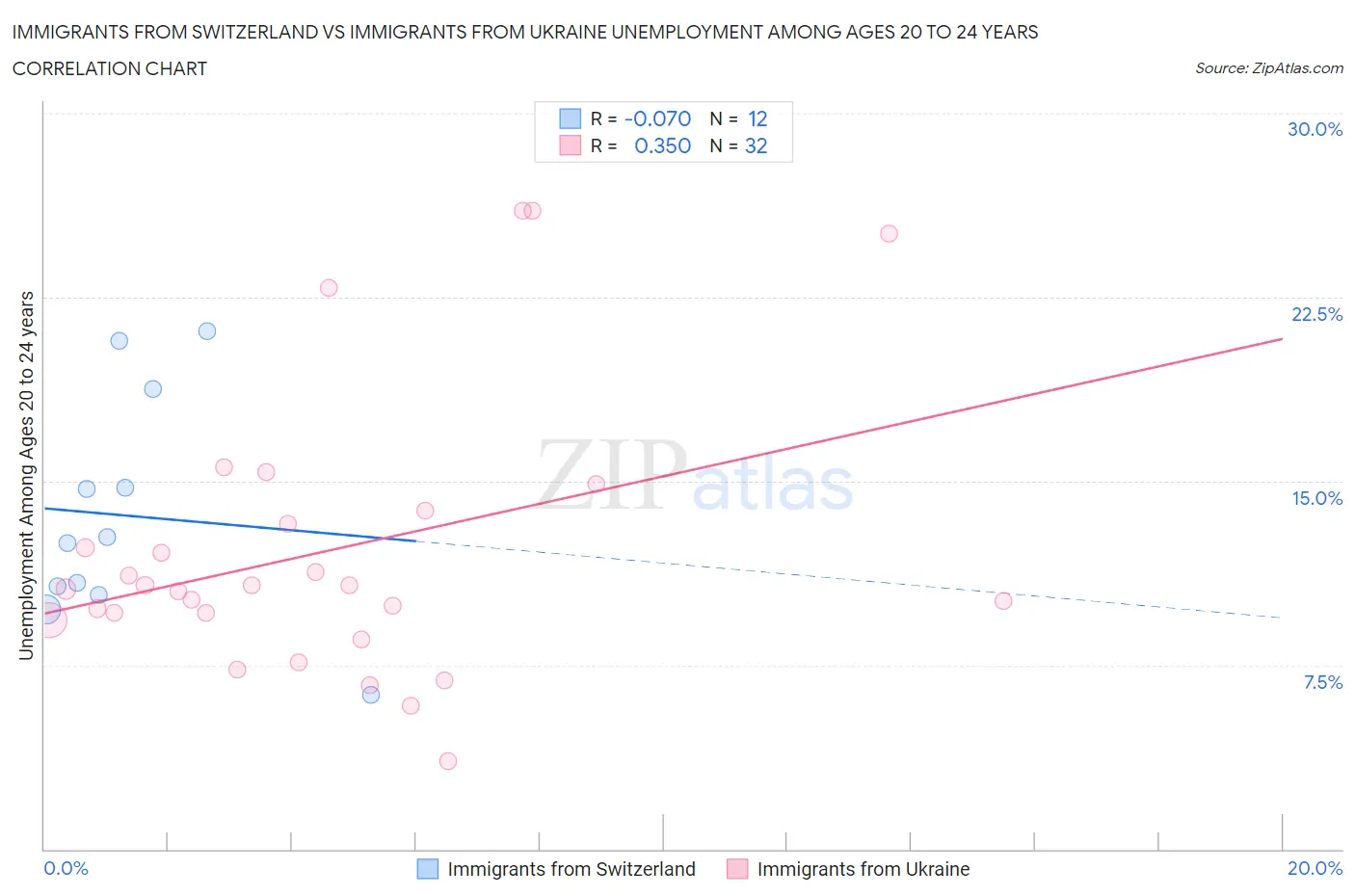 Immigrants from Switzerland vs Immigrants from Ukraine Unemployment Among Ages 20 to 24 years