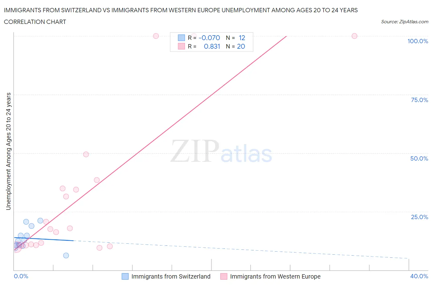 Immigrants from Switzerland vs Immigrants from Western Europe Unemployment Among Ages 20 to 24 years