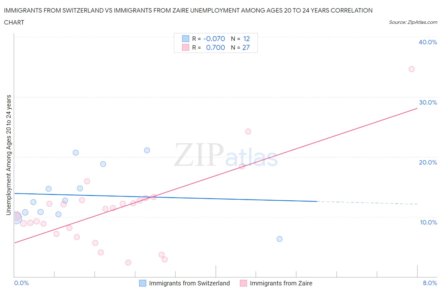 Immigrants from Switzerland vs Immigrants from Zaire Unemployment Among Ages 20 to 24 years