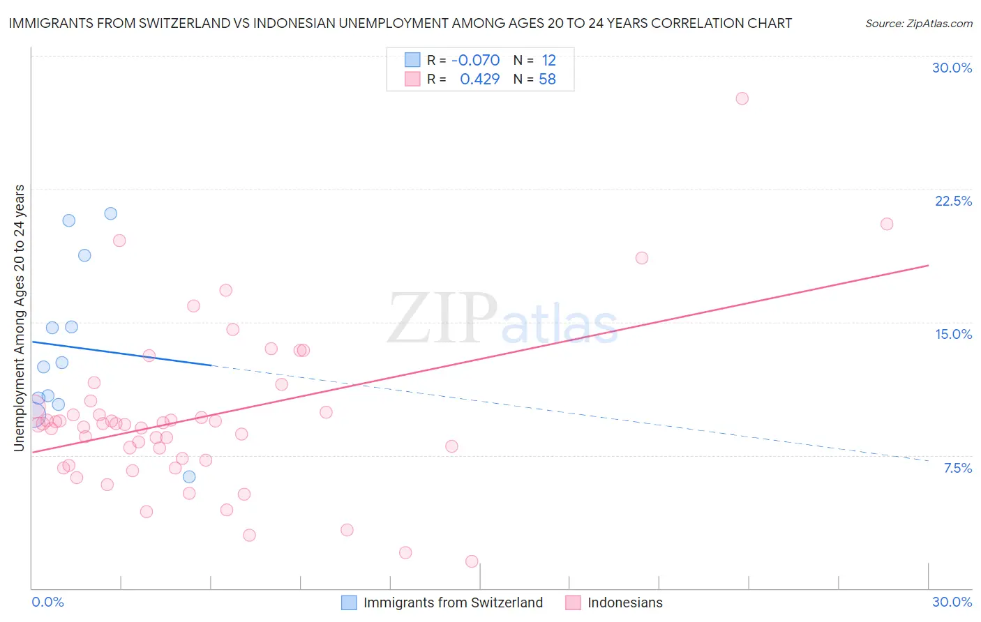 Immigrants from Switzerland vs Indonesian Unemployment Among Ages 20 to 24 years