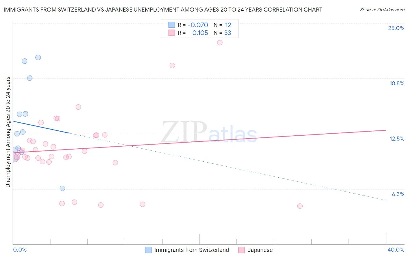 Immigrants from Switzerland vs Japanese Unemployment Among Ages 20 to 24 years