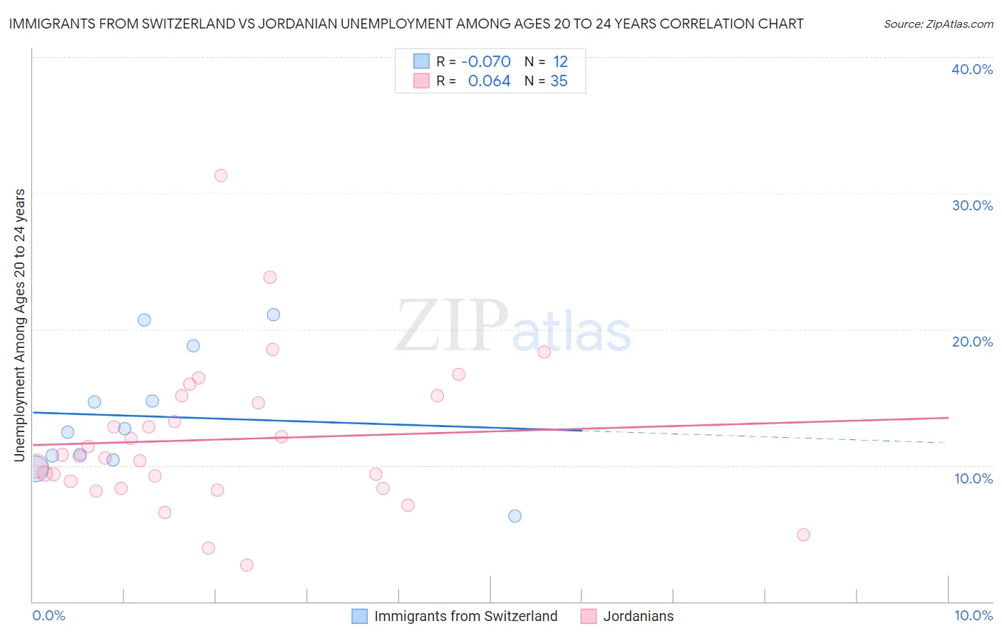 Immigrants from Switzerland vs Jordanian Unemployment Among Ages 20 to 24 years