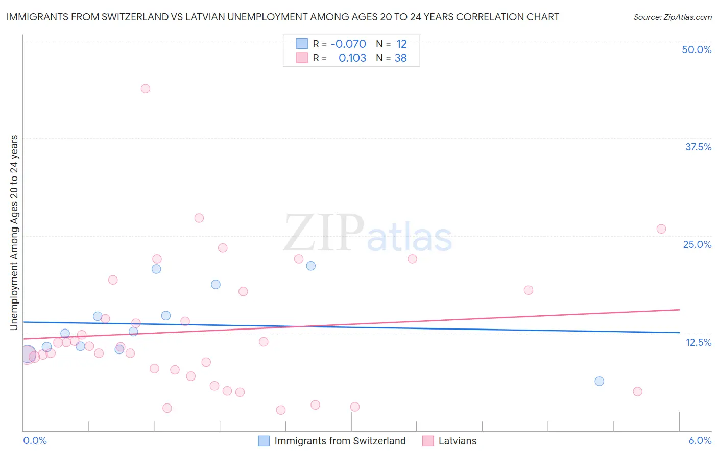 Immigrants from Switzerland vs Latvian Unemployment Among Ages 20 to 24 years