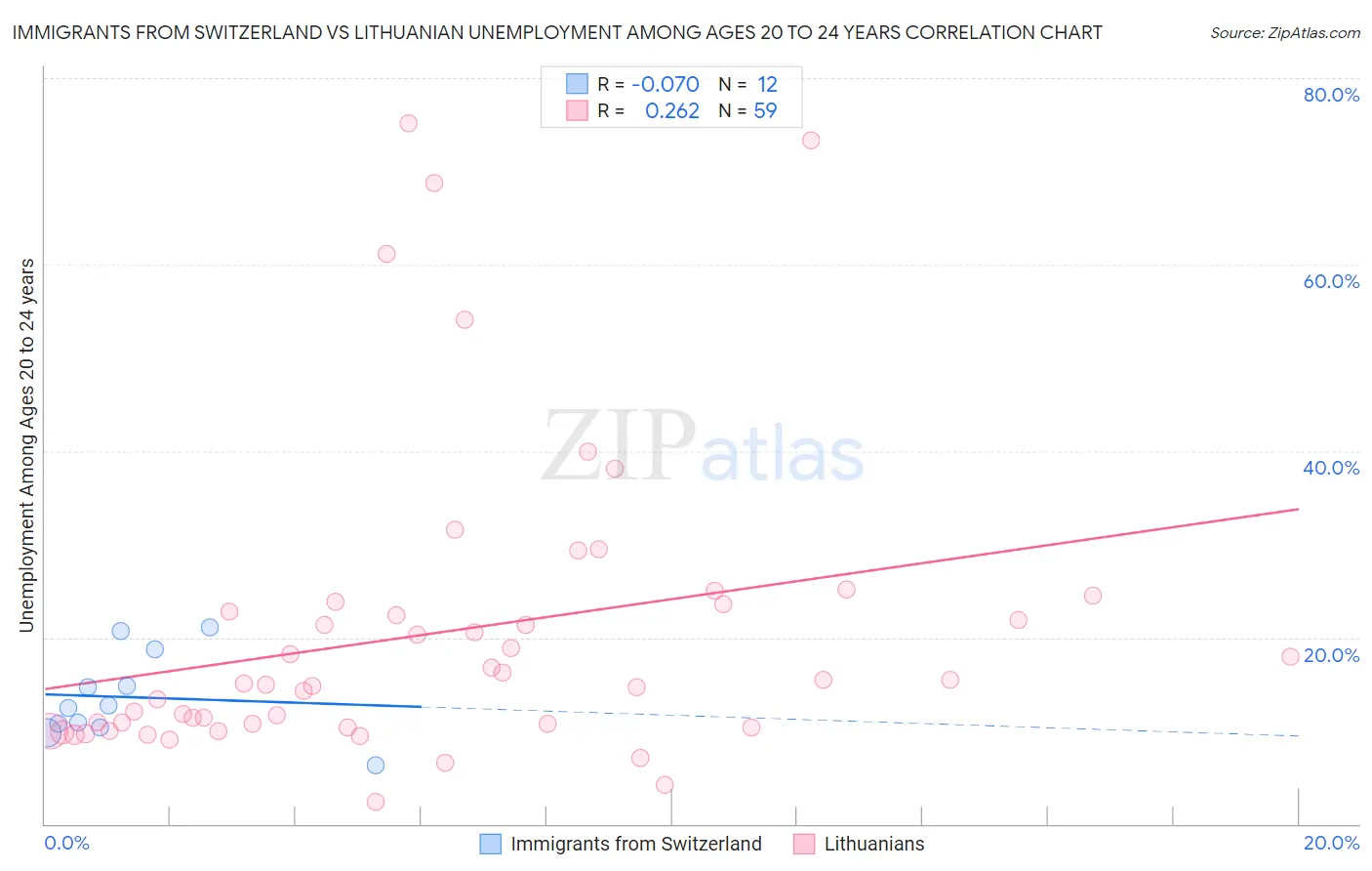 Immigrants from Switzerland vs Lithuanian Unemployment Among Ages 20 to 24 years