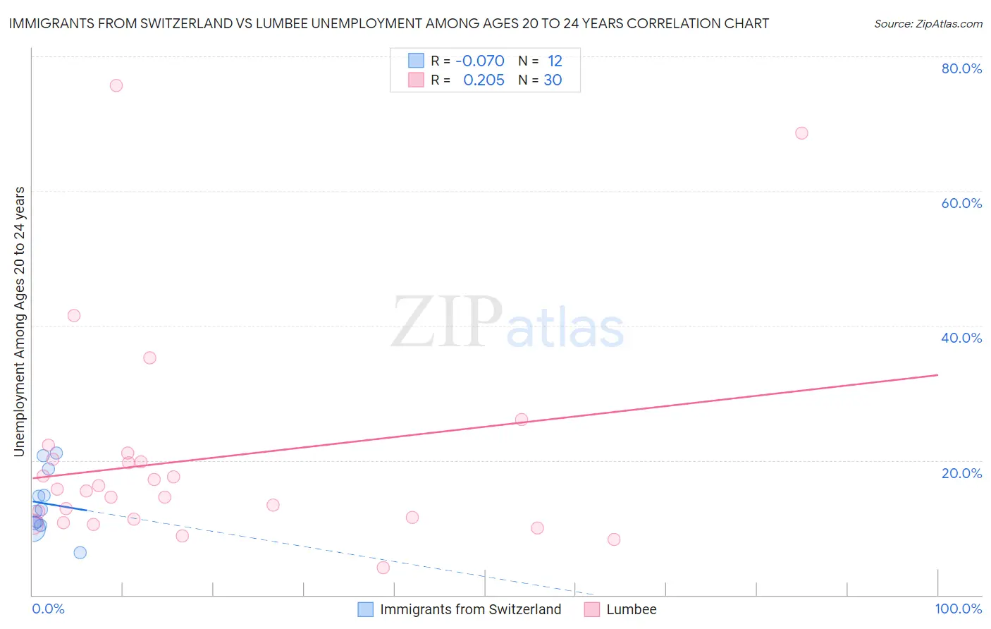 Immigrants from Switzerland vs Lumbee Unemployment Among Ages 20 to 24 years
