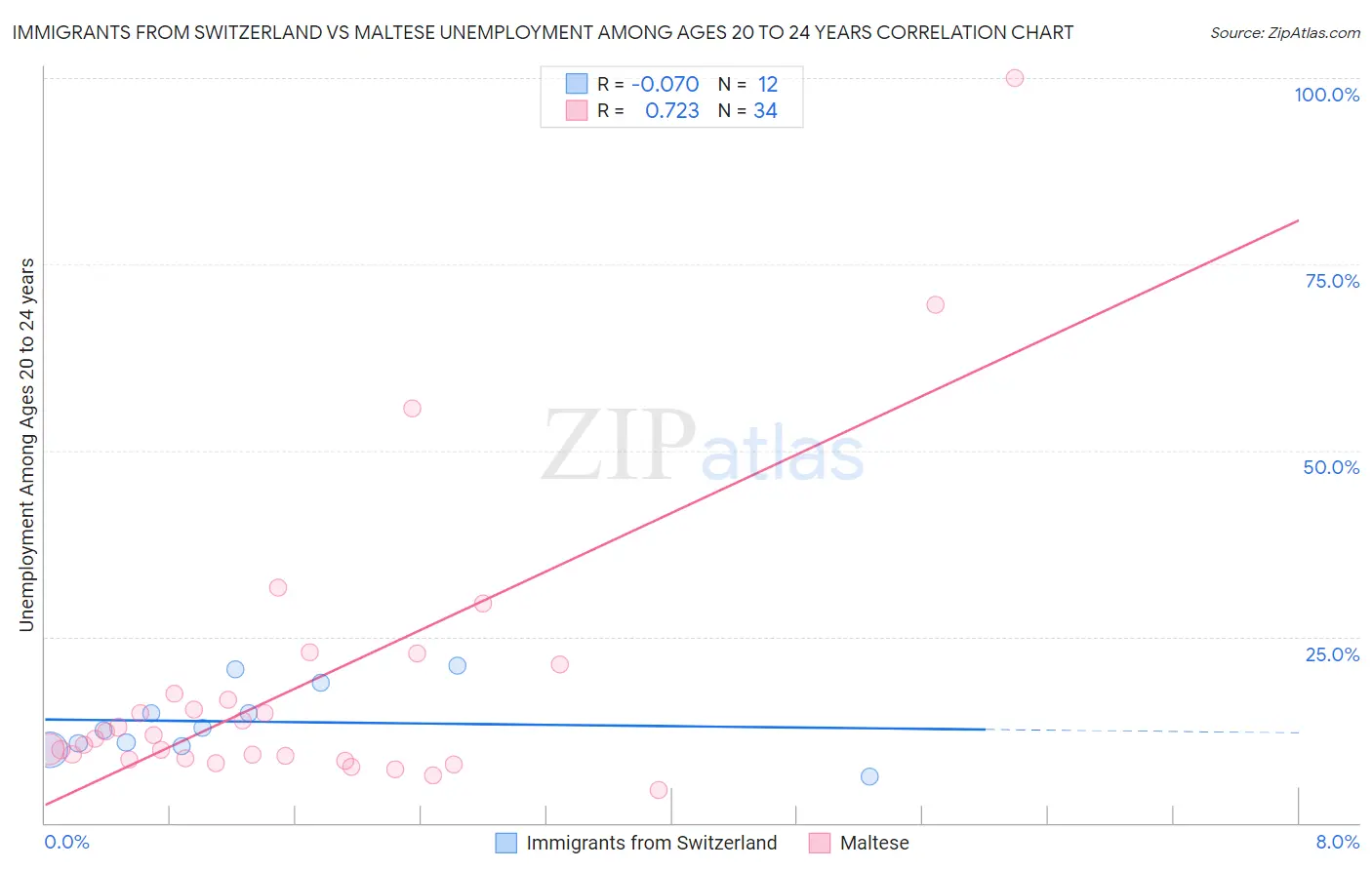 Immigrants from Switzerland vs Maltese Unemployment Among Ages 20 to 24 years
