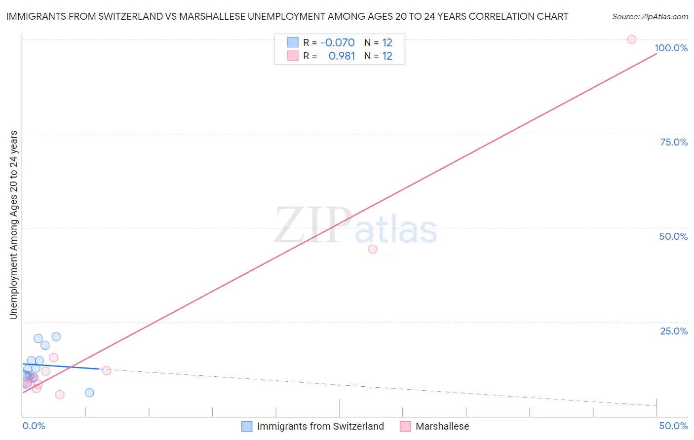 Immigrants from Switzerland vs Marshallese Unemployment Among Ages 20 to 24 years