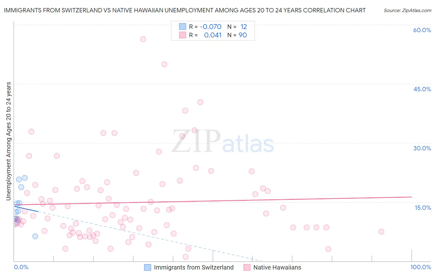 Immigrants from Switzerland vs Native Hawaiian Unemployment Among Ages 20 to 24 years