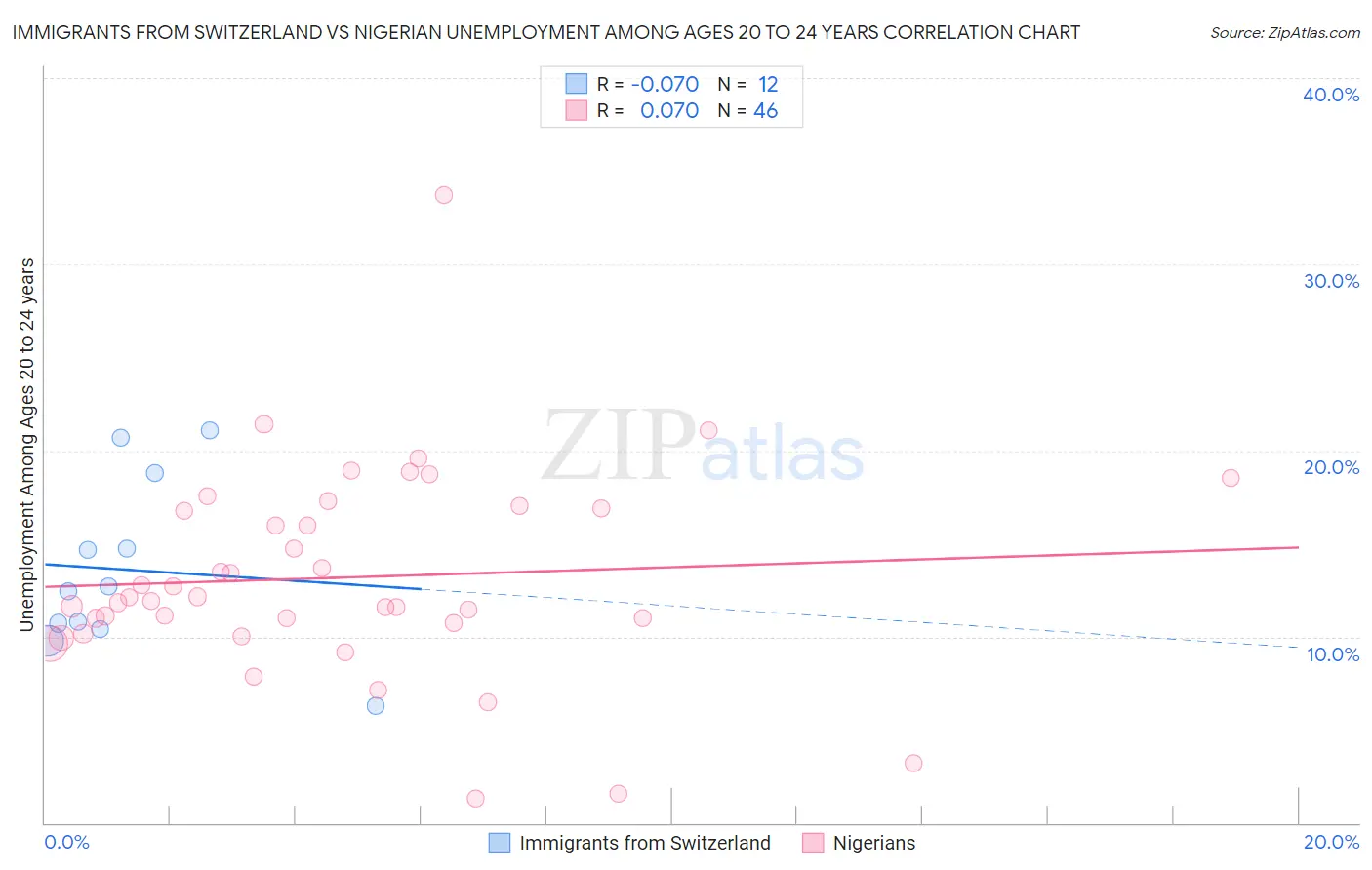 Immigrants from Switzerland vs Nigerian Unemployment Among Ages 20 to 24 years