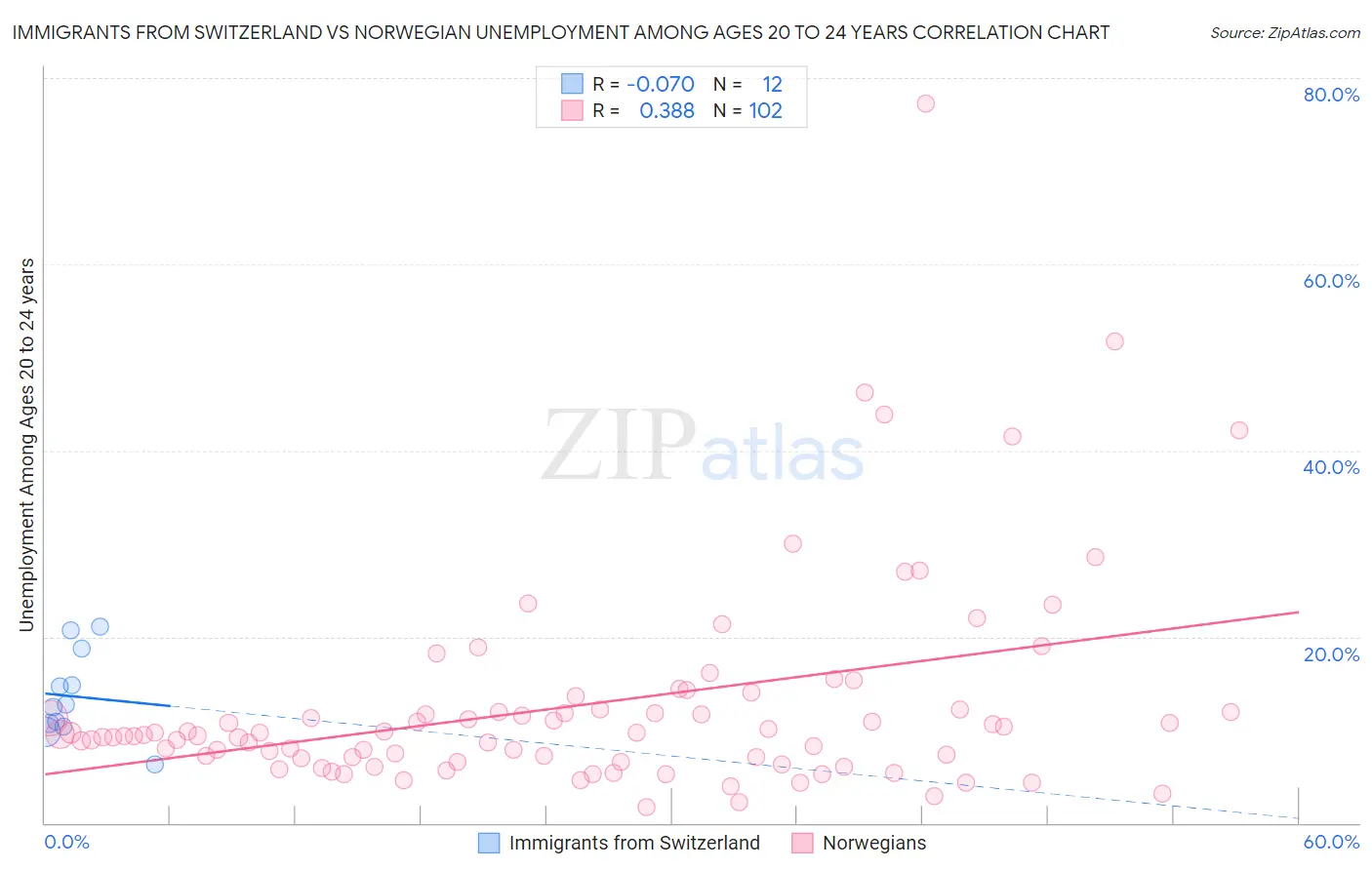 Immigrants from Switzerland vs Norwegian Unemployment Among Ages 20 to 24 years
