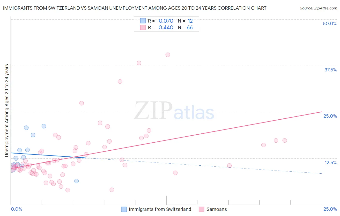 Immigrants from Switzerland vs Samoan Unemployment Among Ages 20 to 24 years