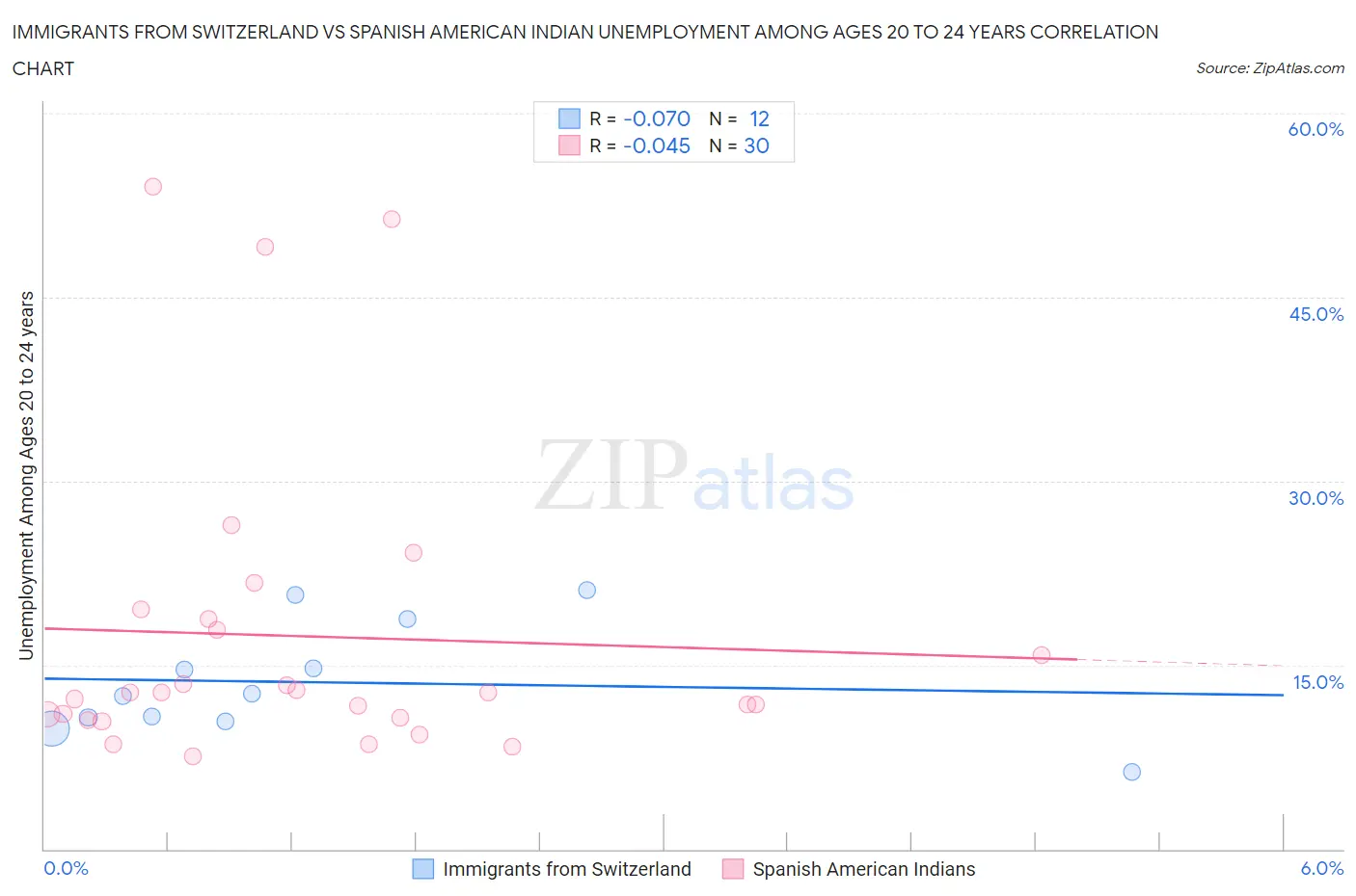 Immigrants from Switzerland vs Spanish American Indian Unemployment Among Ages 20 to 24 years