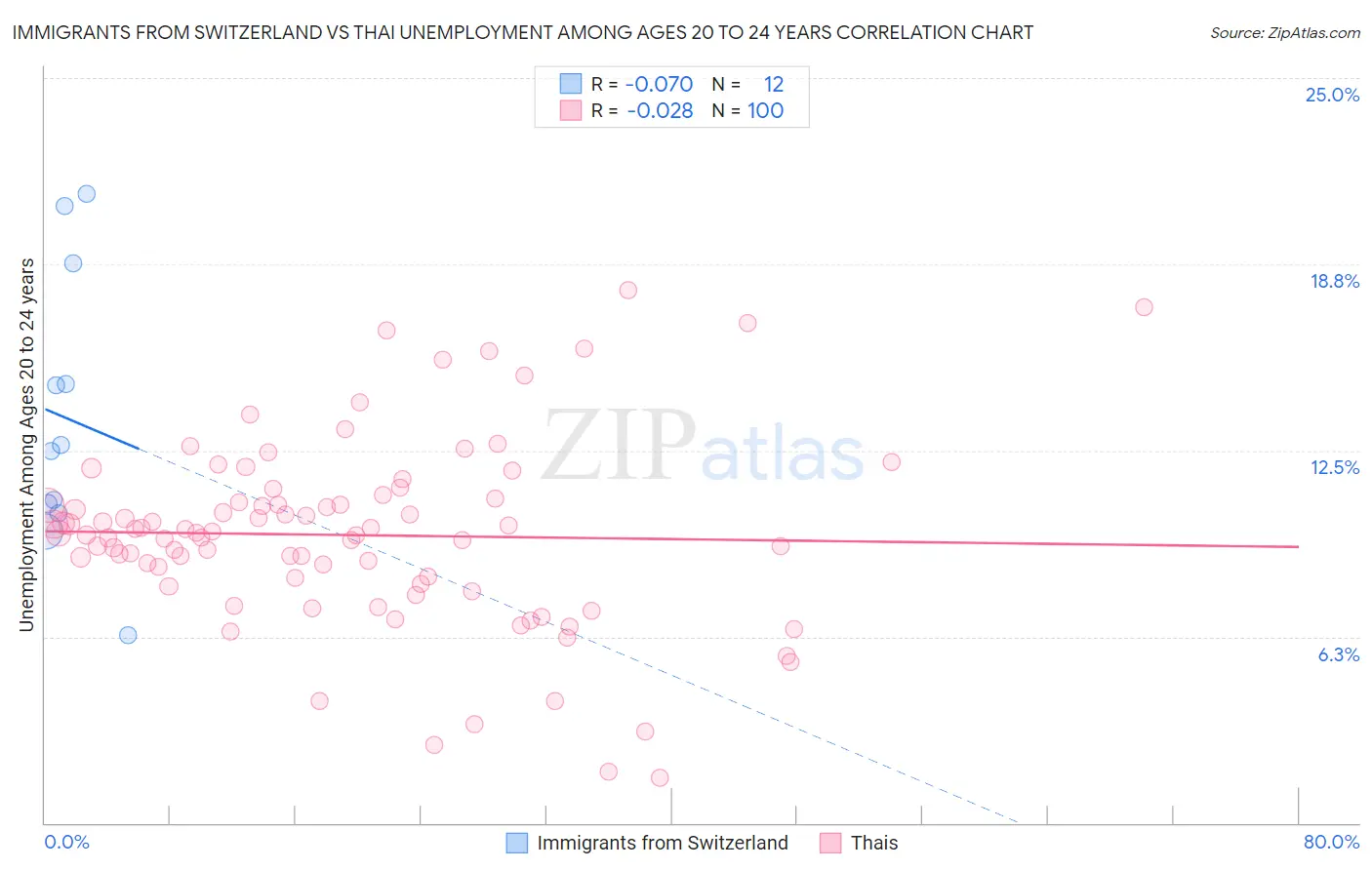 Immigrants from Switzerland vs Thai Unemployment Among Ages 20 to 24 years