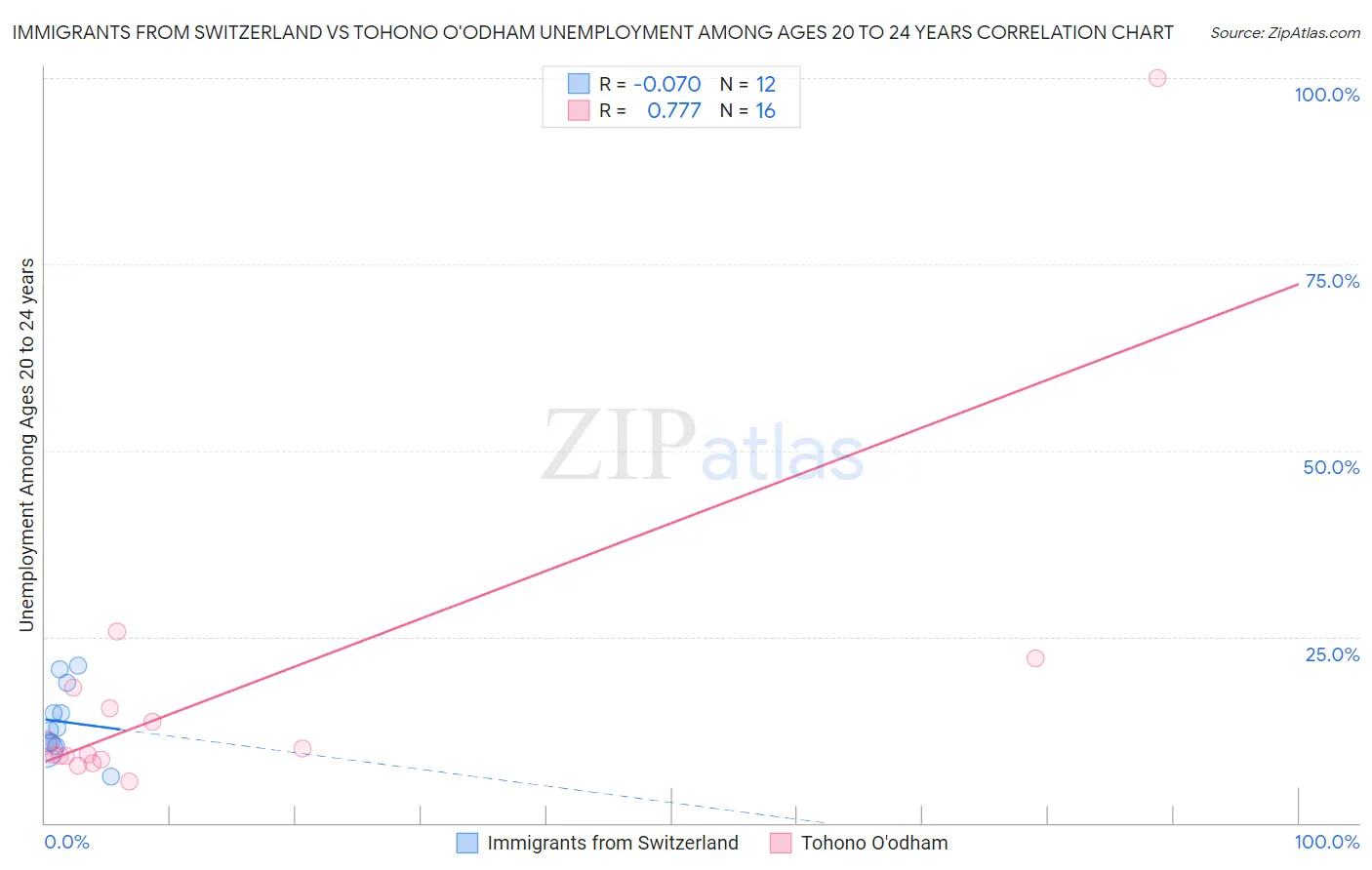 Immigrants from Switzerland vs Tohono O'odham Unemployment Among Ages 20 to 24 years