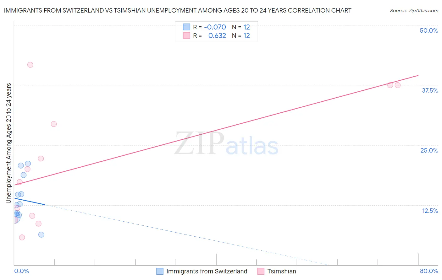 Immigrants from Switzerland vs Tsimshian Unemployment Among Ages 20 to 24 years