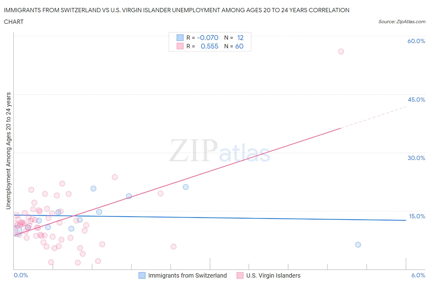 Immigrants from Switzerland vs U.S. Virgin Islander Unemployment Among Ages 20 to 24 years