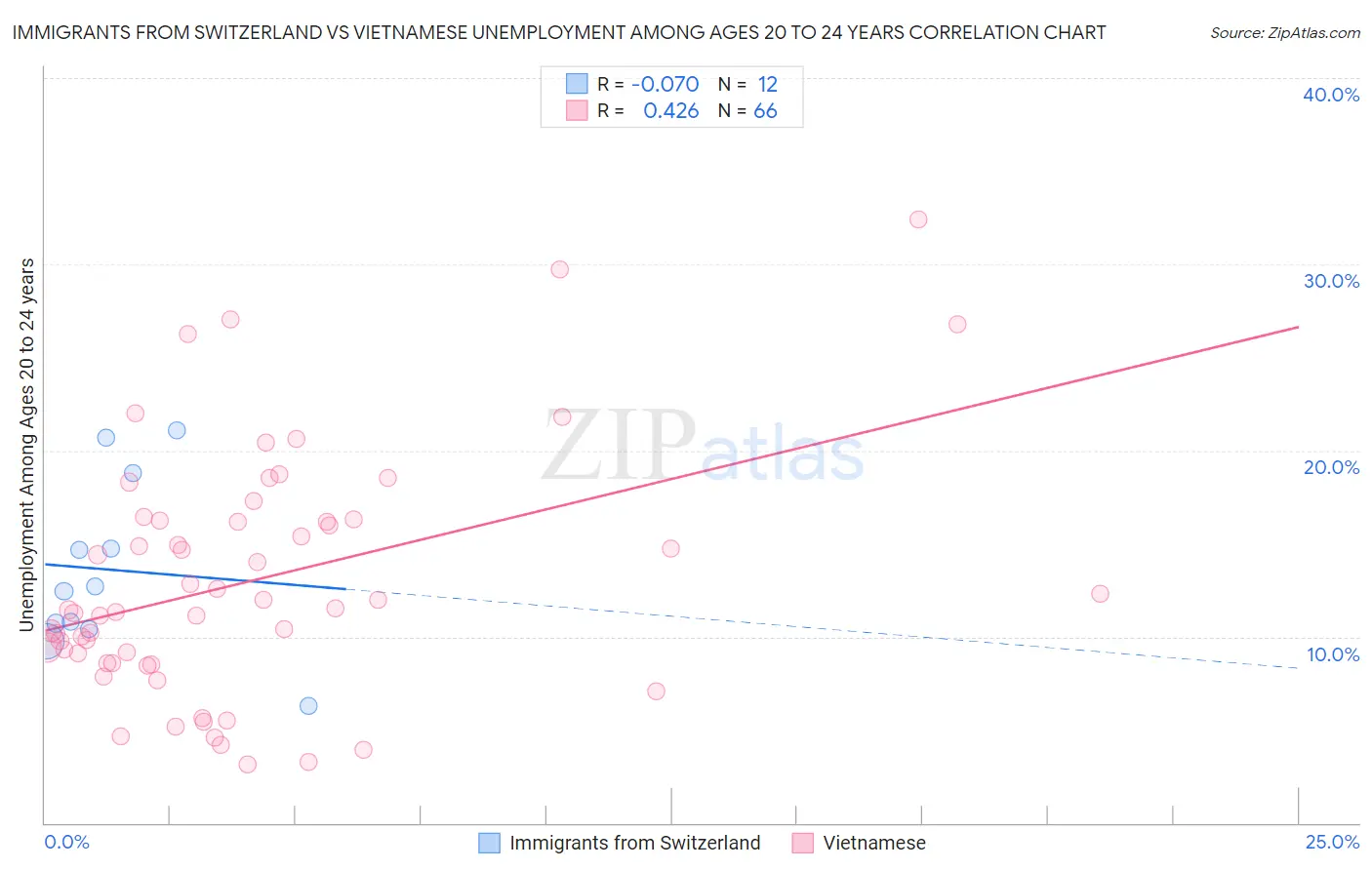 Immigrants from Switzerland vs Vietnamese Unemployment Among Ages 20 to 24 years