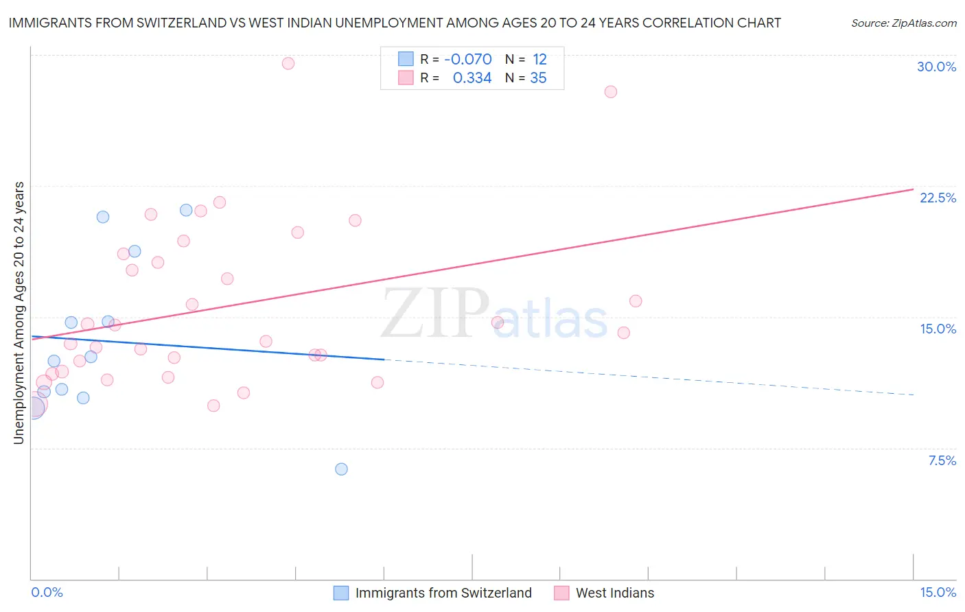 Immigrants from Switzerland vs West Indian Unemployment Among Ages 20 to 24 years