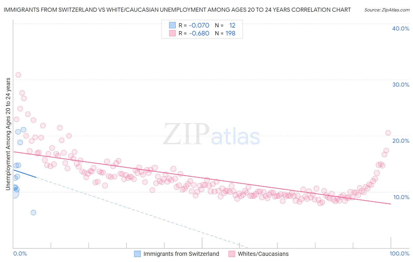 Immigrants from Switzerland vs White/Caucasian Unemployment Among Ages 20 to 24 years