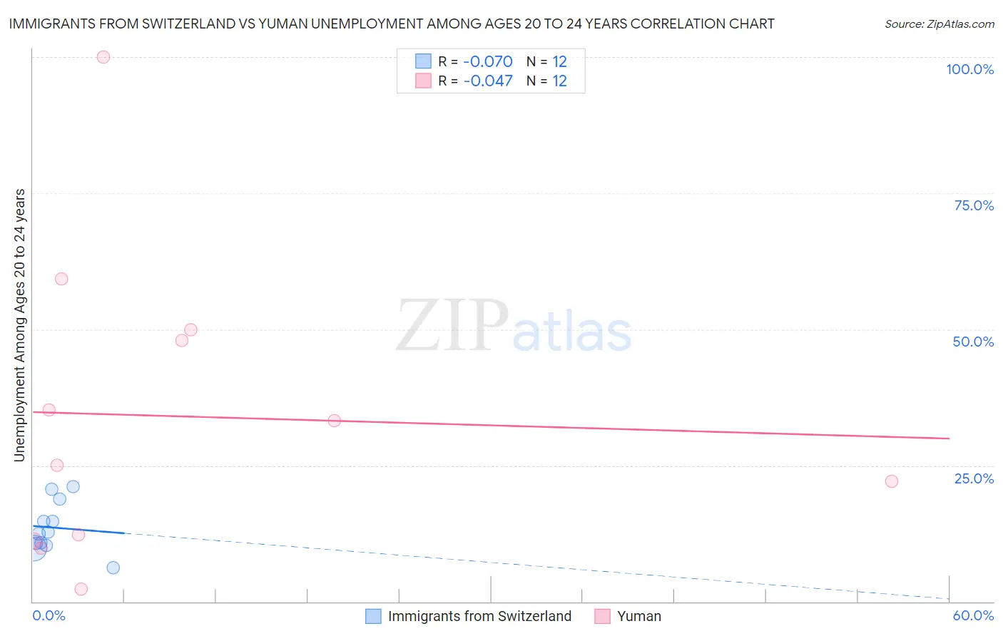Immigrants from Switzerland vs Yuman Unemployment Among Ages 20 to 24 years