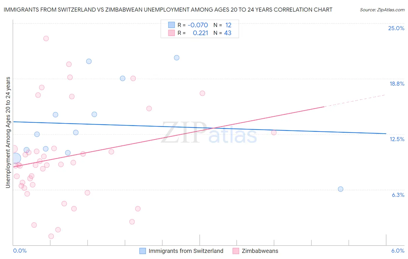 Immigrants from Switzerland vs Zimbabwean Unemployment Among Ages 20 to 24 years