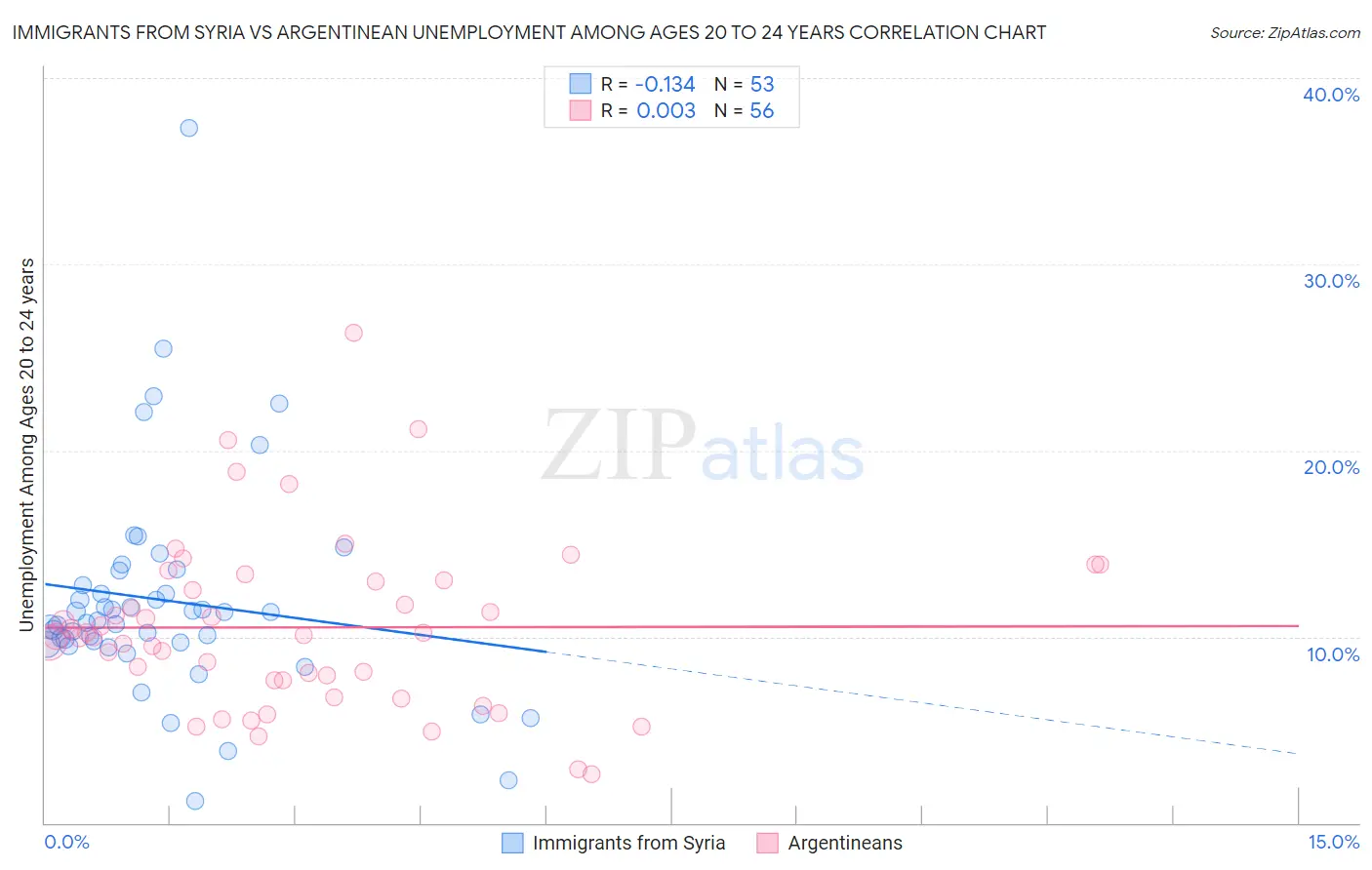 Immigrants from Syria vs Argentinean Unemployment Among Ages 20 to 24 years