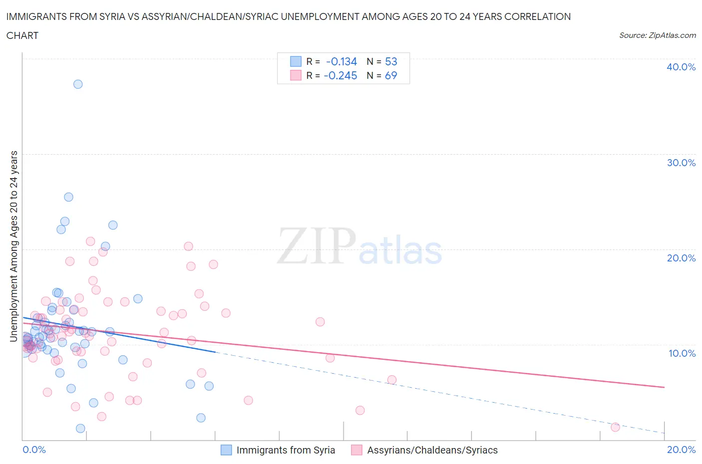 Immigrants from Syria vs Assyrian/Chaldean/Syriac Unemployment Among Ages 20 to 24 years