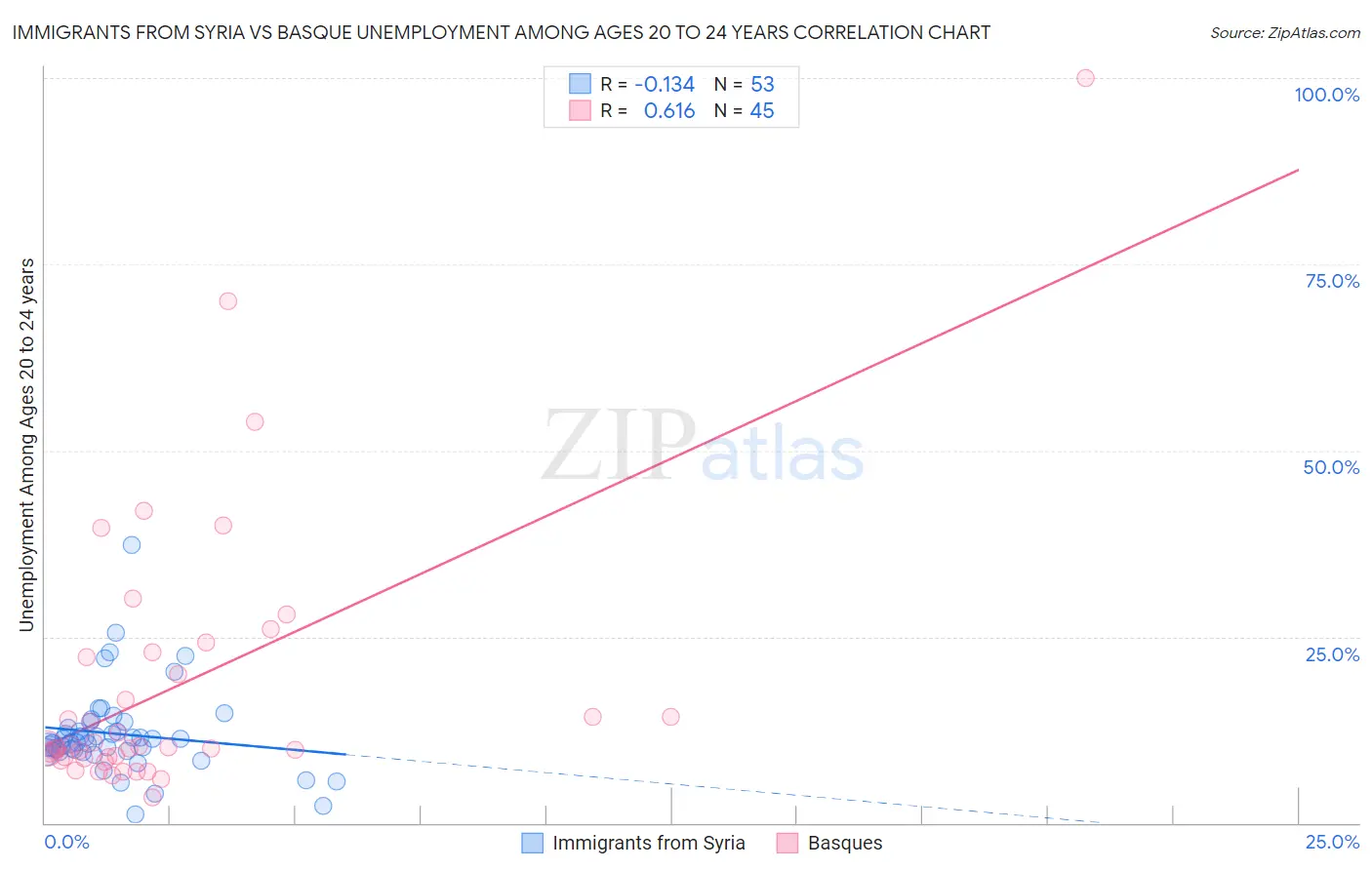 Immigrants from Syria vs Basque Unemployment Among Ages 20 to 24 years