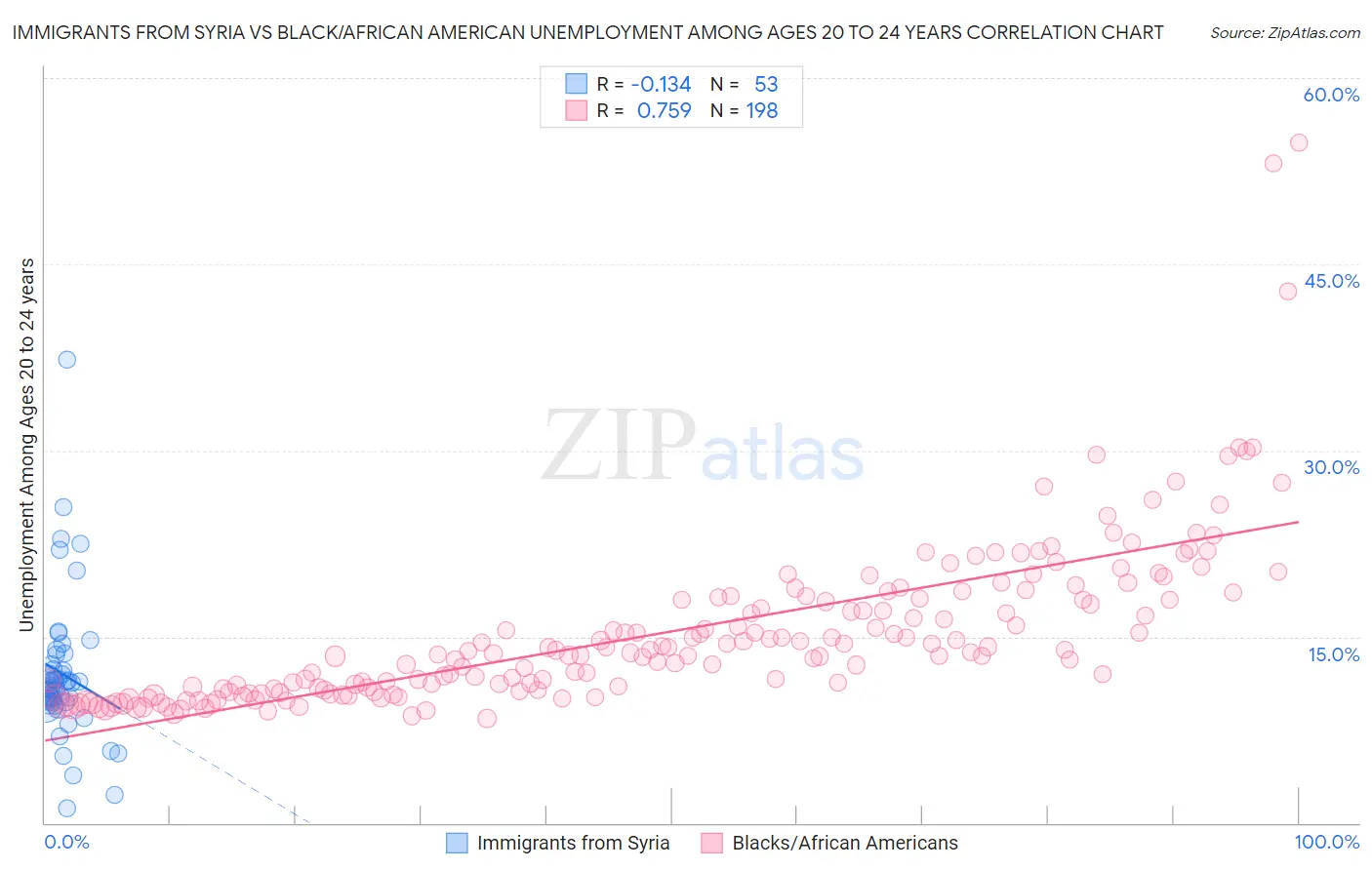 Immigrants from Syria vs Black/African American Unemployment Among Ages 20 to 24 years