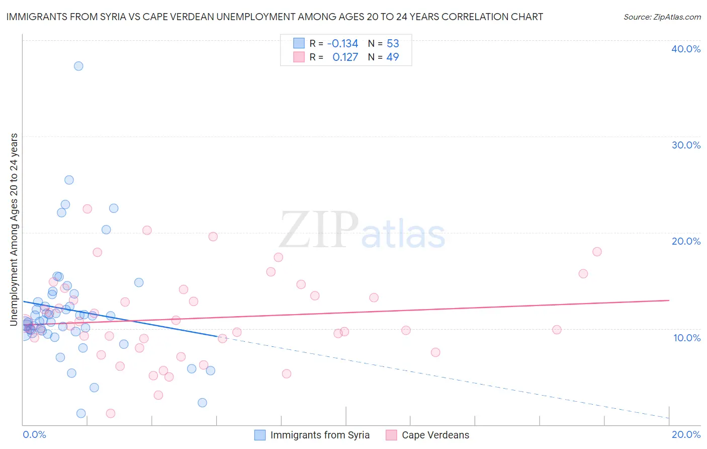 Immigrants from Syria vs Cape Verdean Unemployment Among Ages 20 to 24 years