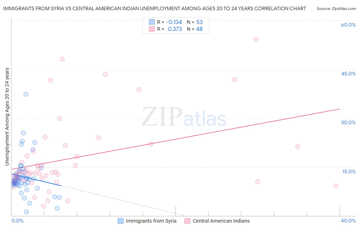 Immigrants from Syria vs Central American Indian Unemployment Among Ages 20 to 24 years