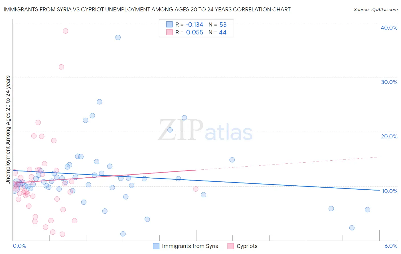 Immigrants from Syria vs Cypriot Unemployment Among Ages 20 to 24 years