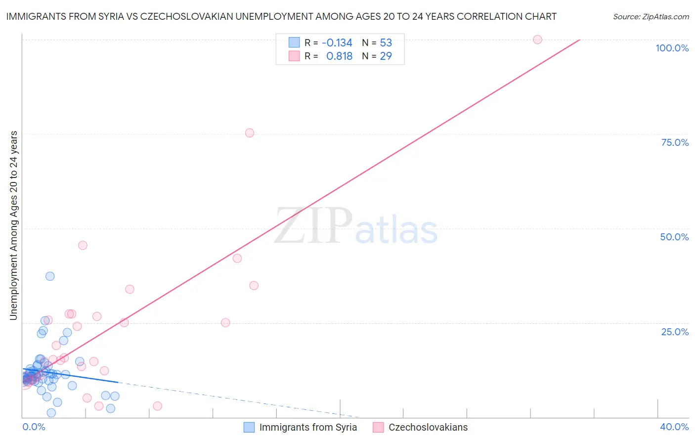 Immigrants from Syria vs Czechoslovakian Unemployment Among Ages 20 to 24 years