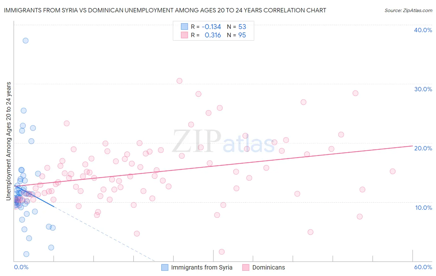 Immigrants from Syria vs Dominican Unemployment Among Ages 20 to 24 years